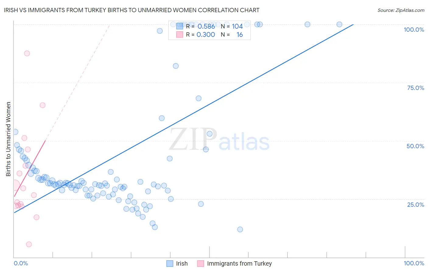 Irish vs Immigrants from Turkey Births to Unmarried Women