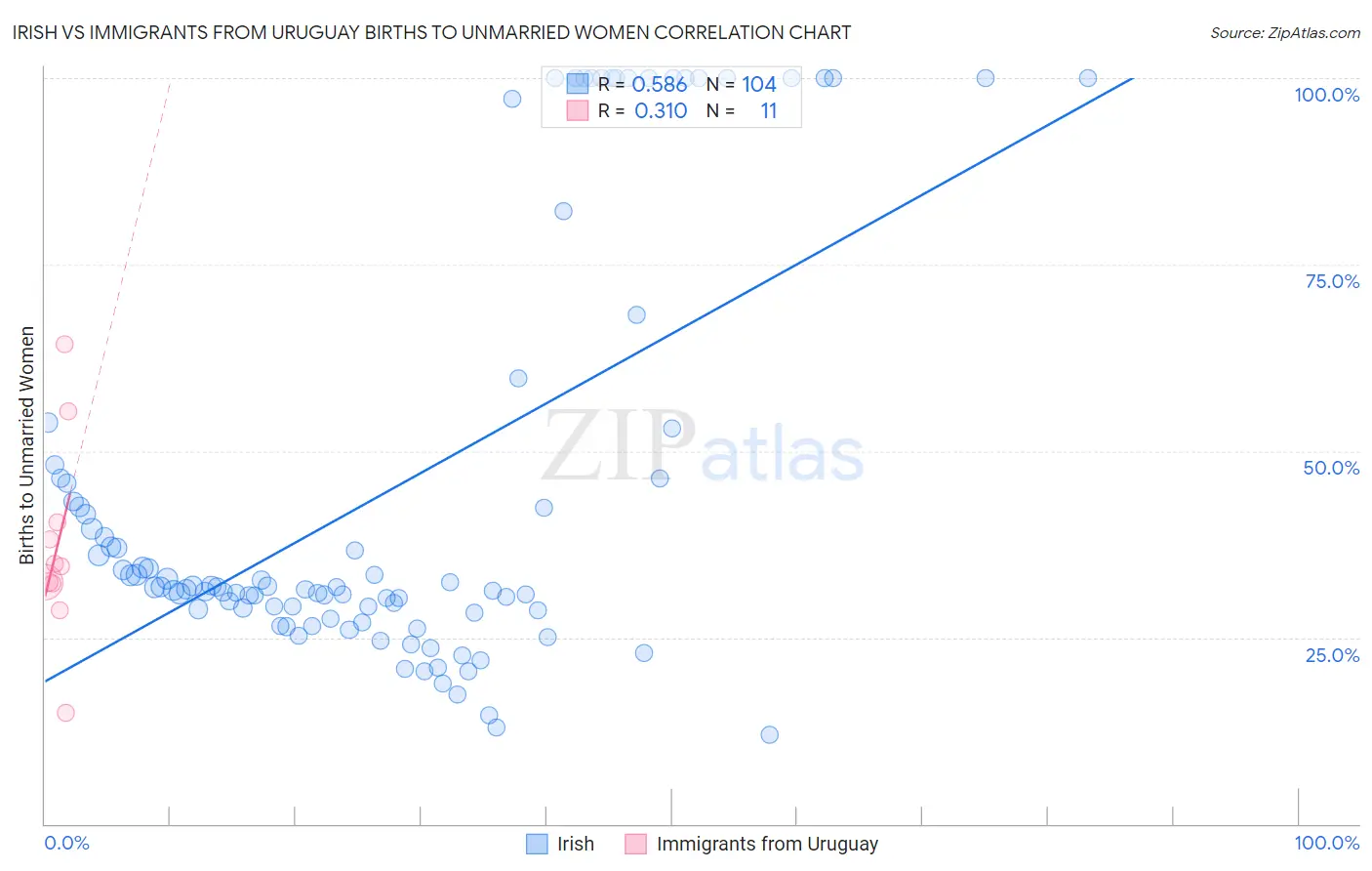 Irish vs Immigrants from Uruguay Births to Unmarried Women
