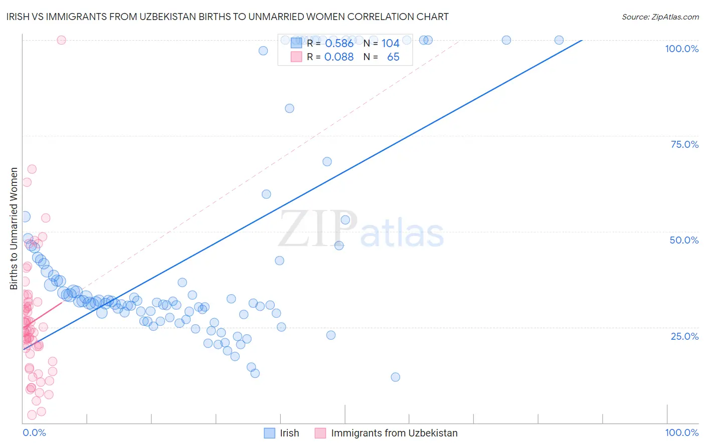 Irish vs Immigrants from Uzbekistan Births to Unmarried Women