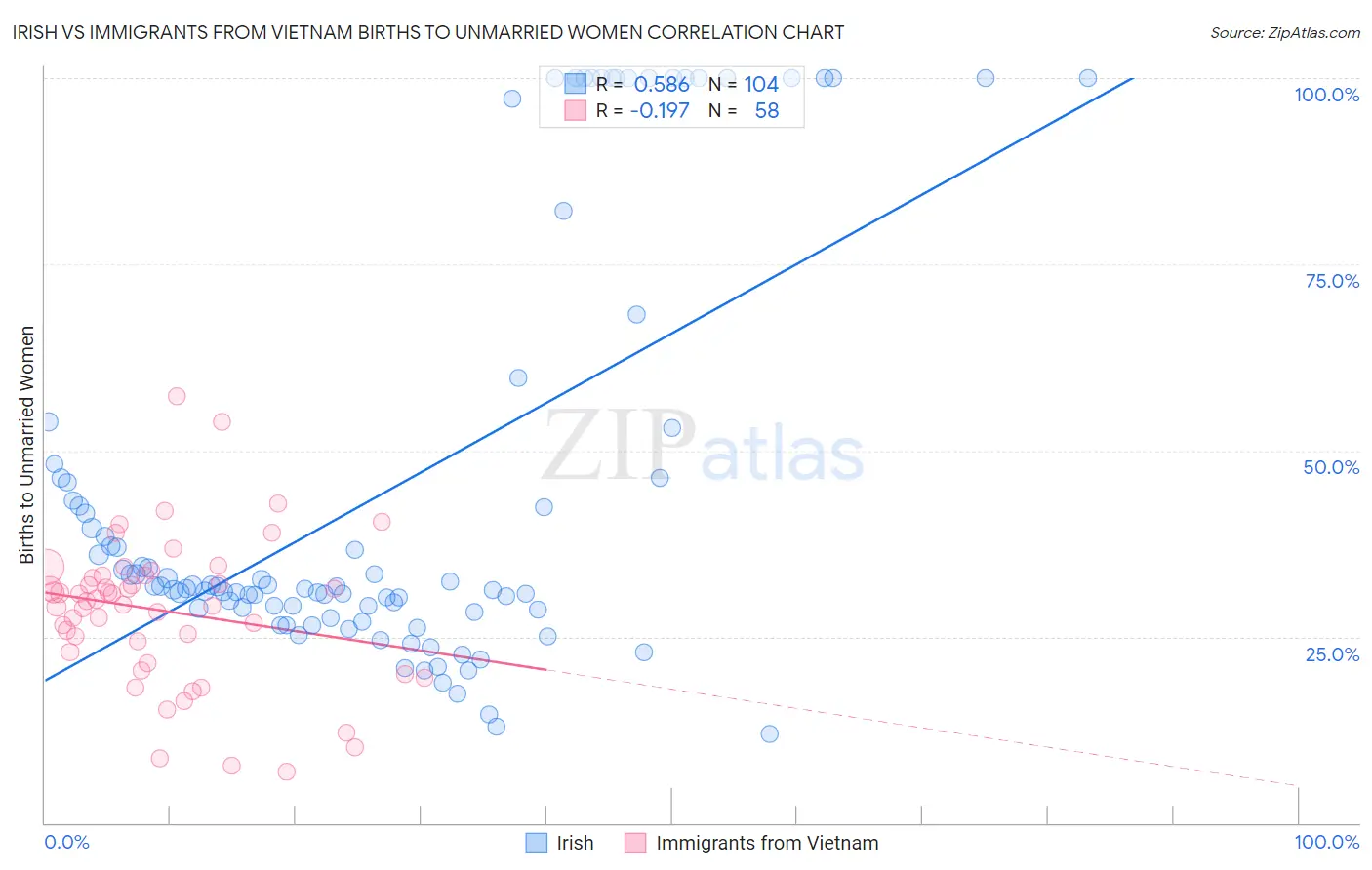 Irish vs Immigrants from Vietnam Births to Unmarried Women