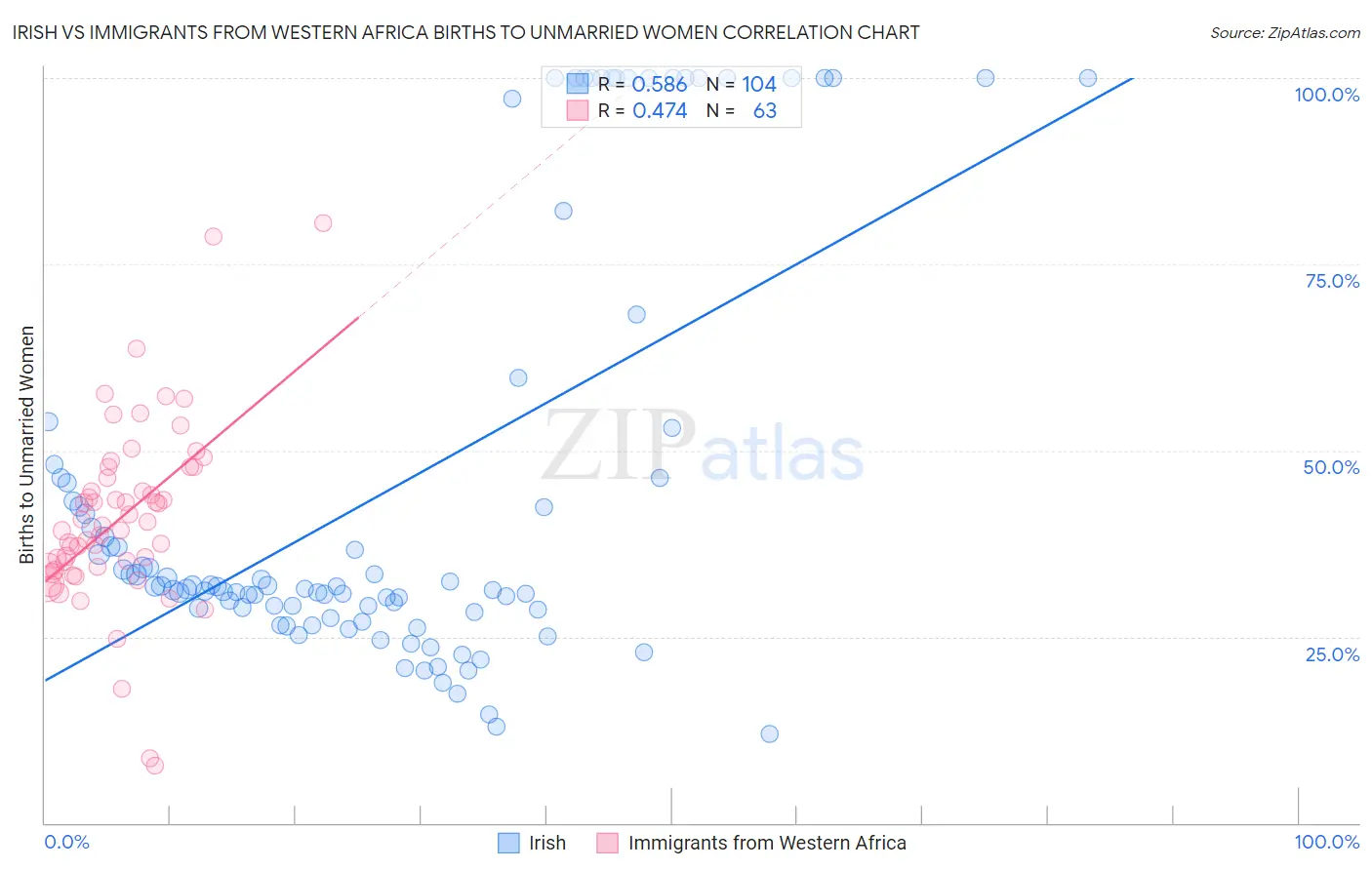 Irish vs Immigrants from Western Africa Births to Unmarried Women