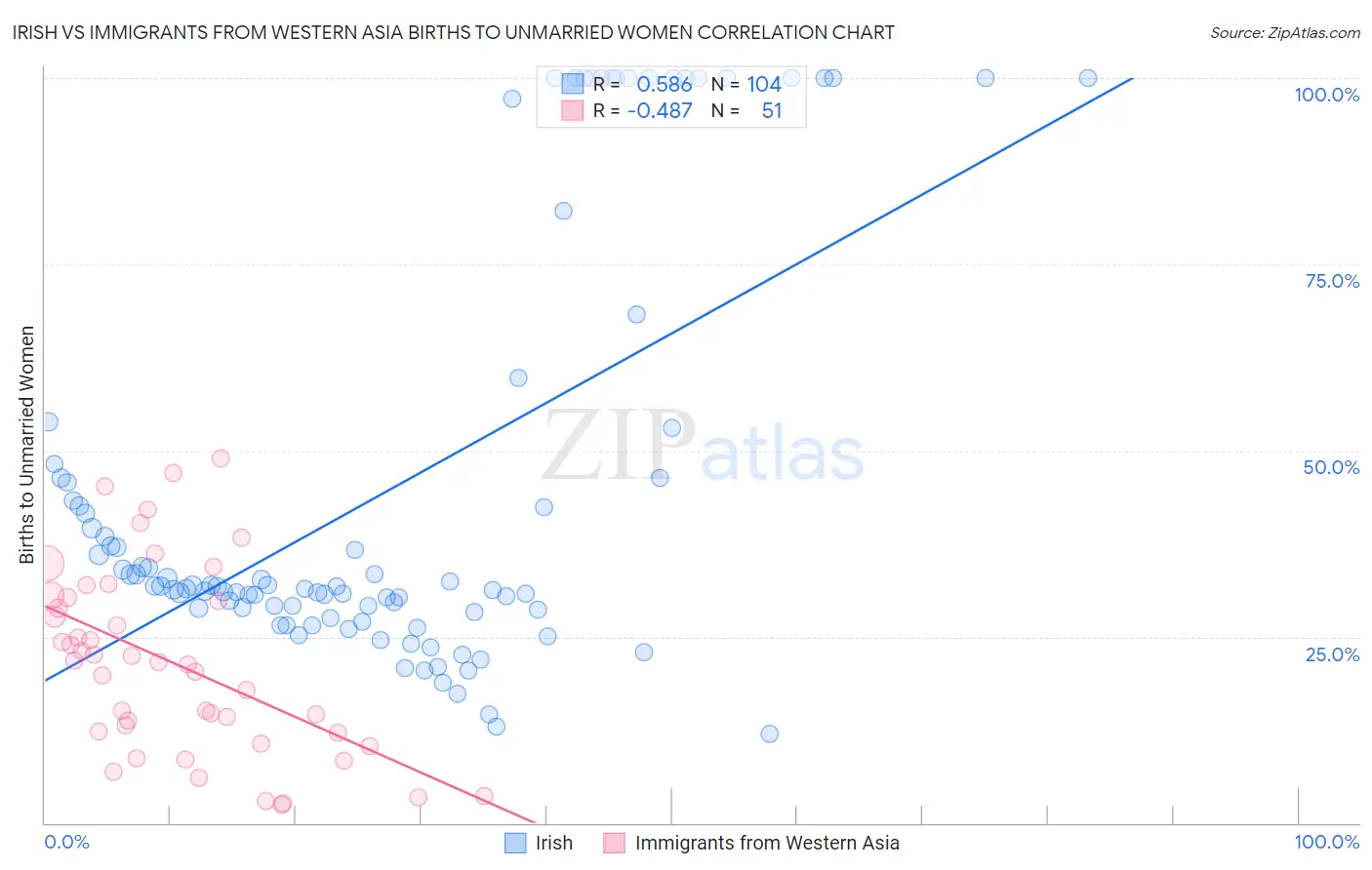 Irish vs Immigrants from Western Asia Births to Unmarried Women