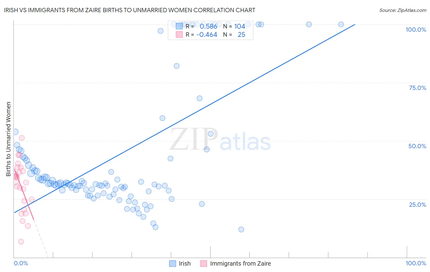 Irish vs Immigrants from Zaire Births to Unmarried Women
