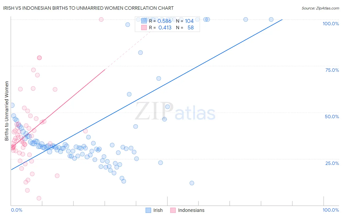 Irish vs Indonesian Births to Unmarried Women