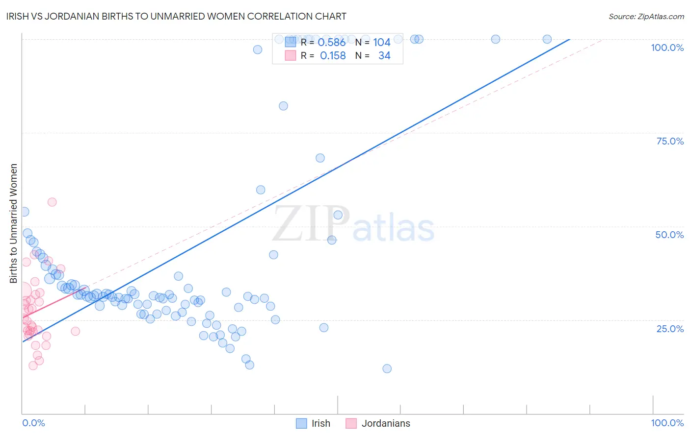 Irish vs Jordanian Births to Unmarried Women