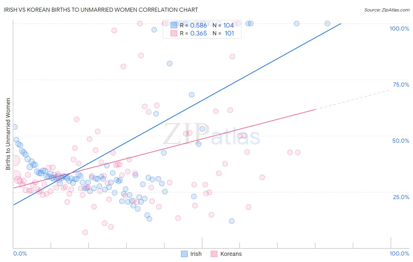 Irish vs Korean Births to Unmarried Women