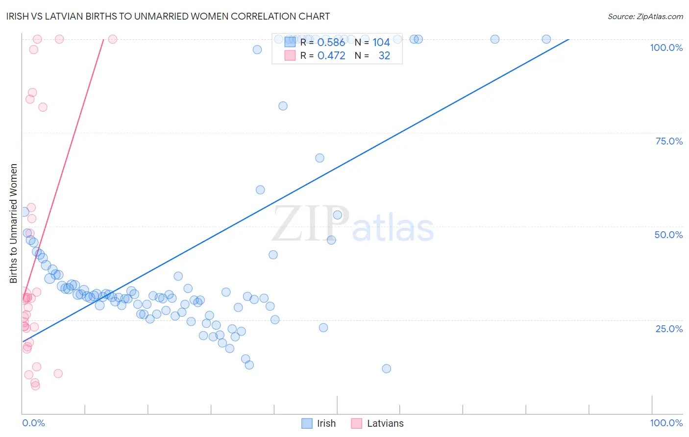 Irish vs Latvian Births to Unmarried Women