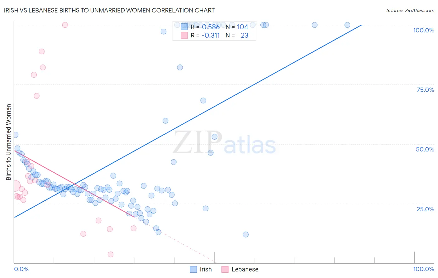 Irish vs Lebanese Births to Unmarried Women