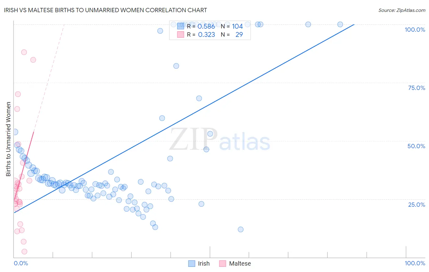 Irish vs Maltese Births to Unmarried Women