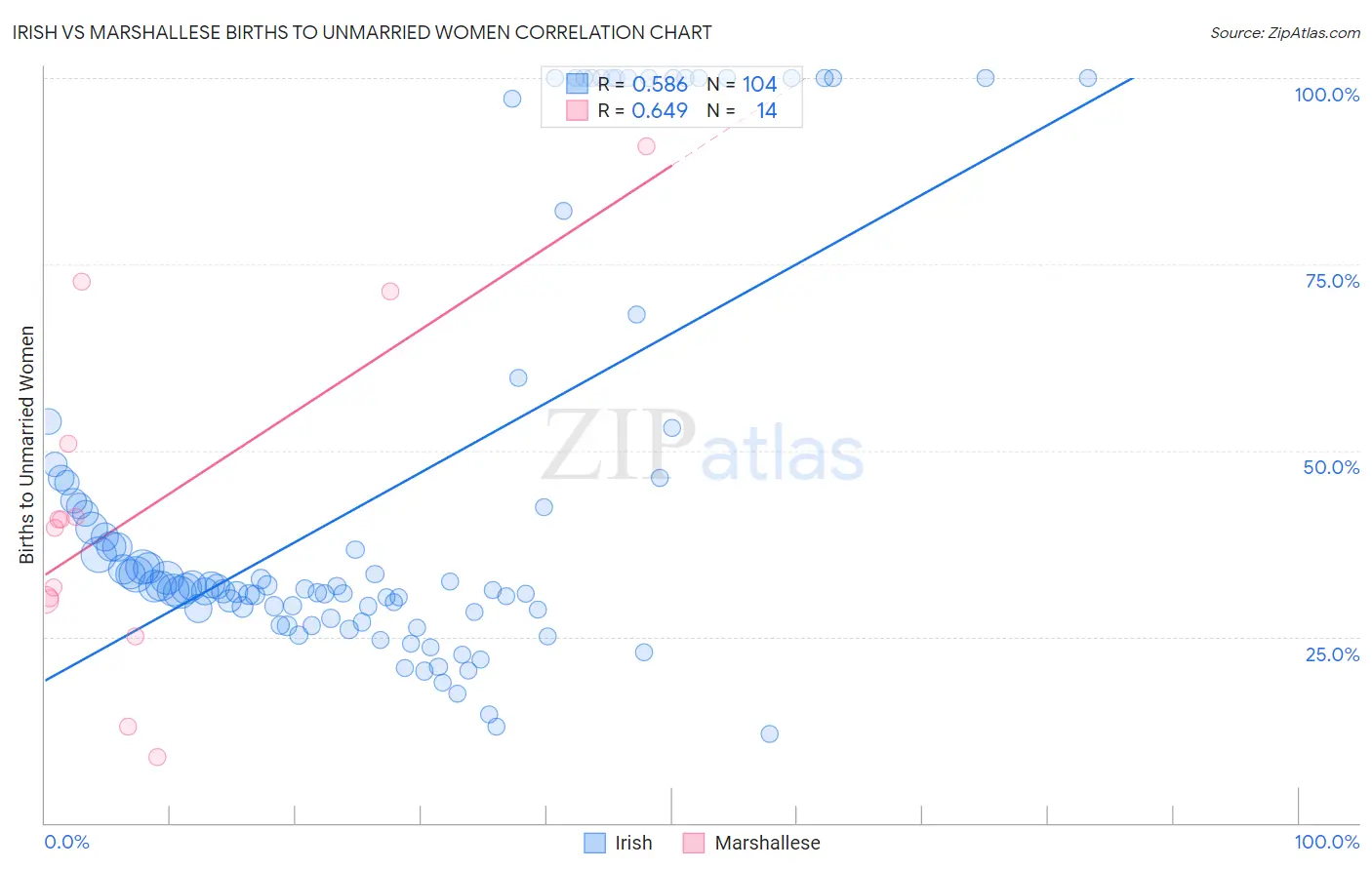 Irish vs Marshallese Births to Unmarried Women