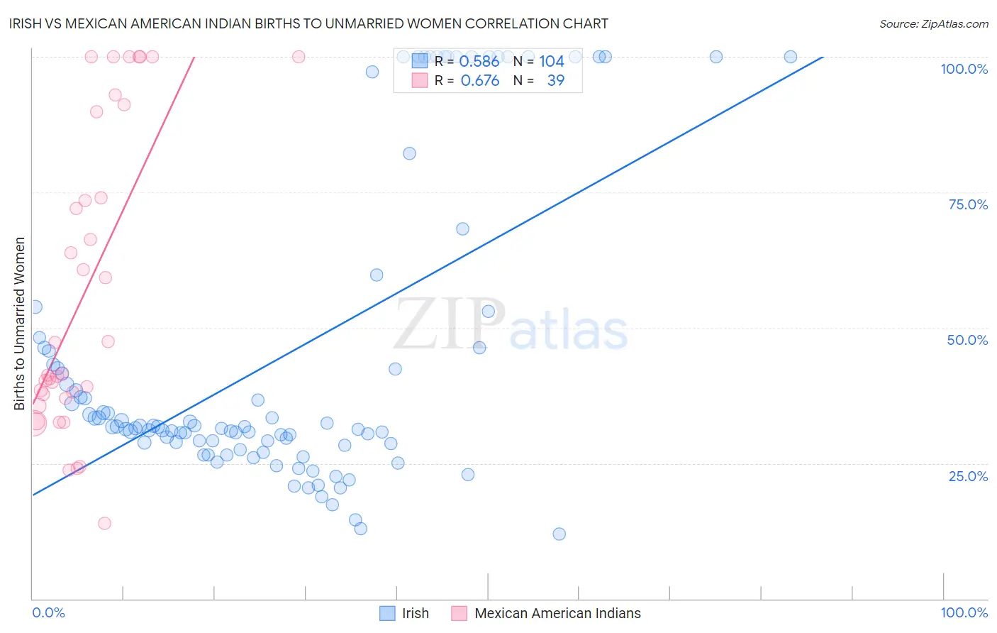 Irish vs Mexican American Indian Births to Unmarried Women