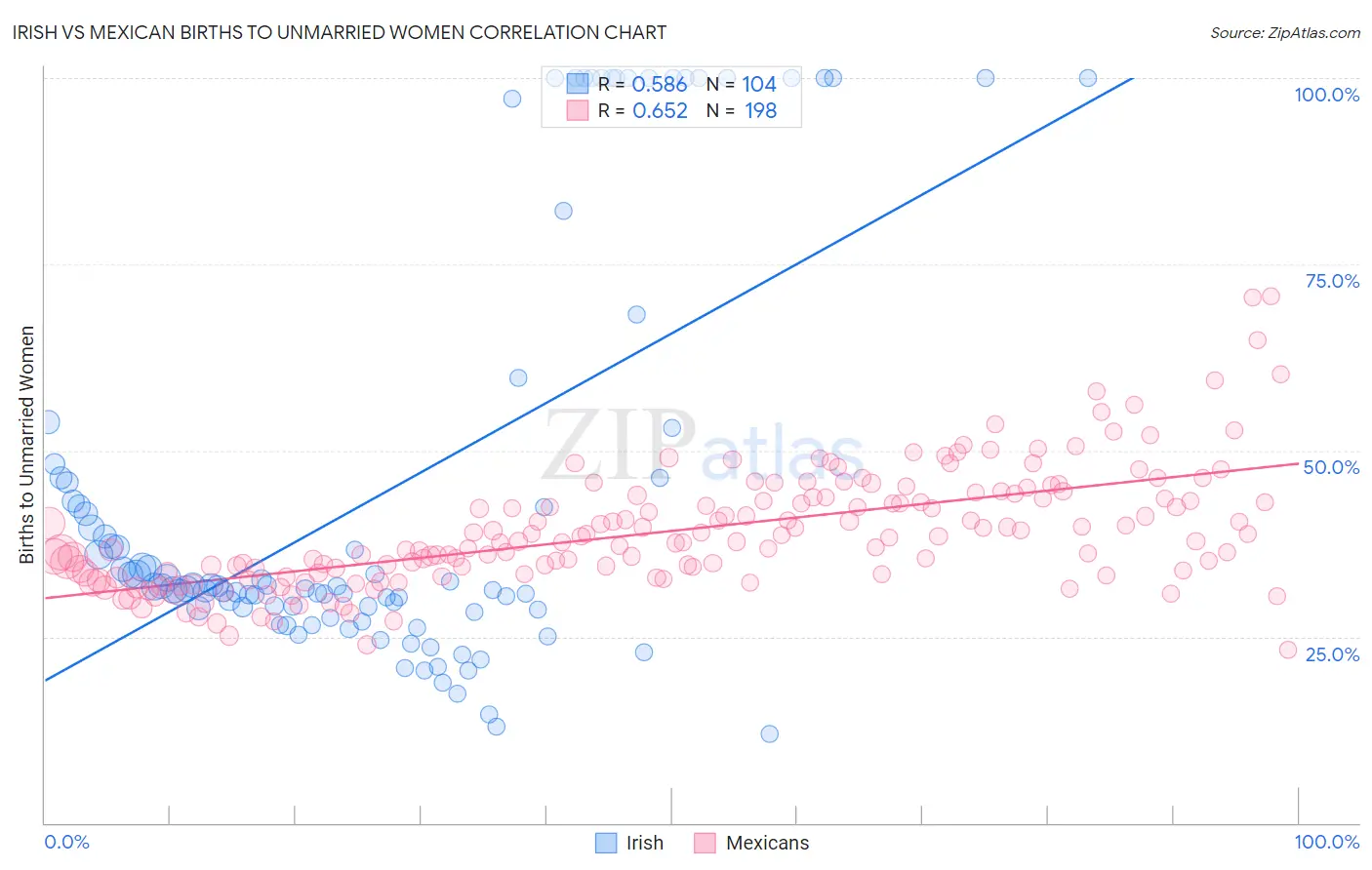 Irish vs Mexican Births to Unmarried Women