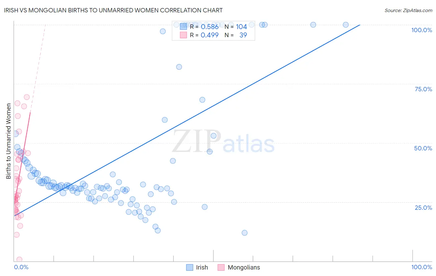 Irish vs Mongolian Births to Unmarried Women