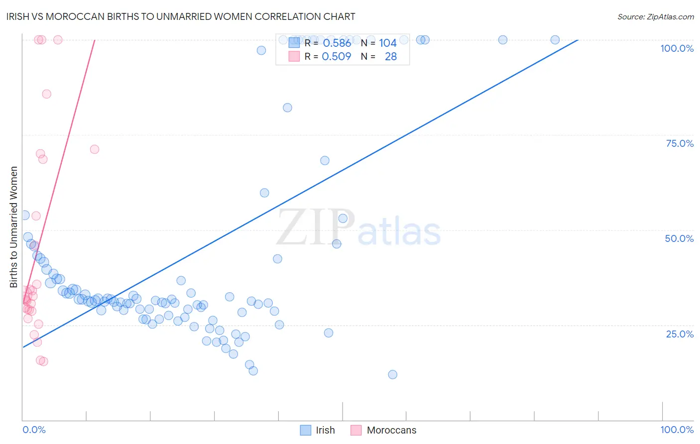 Irish vs Moroccan Births to Unmarried Women