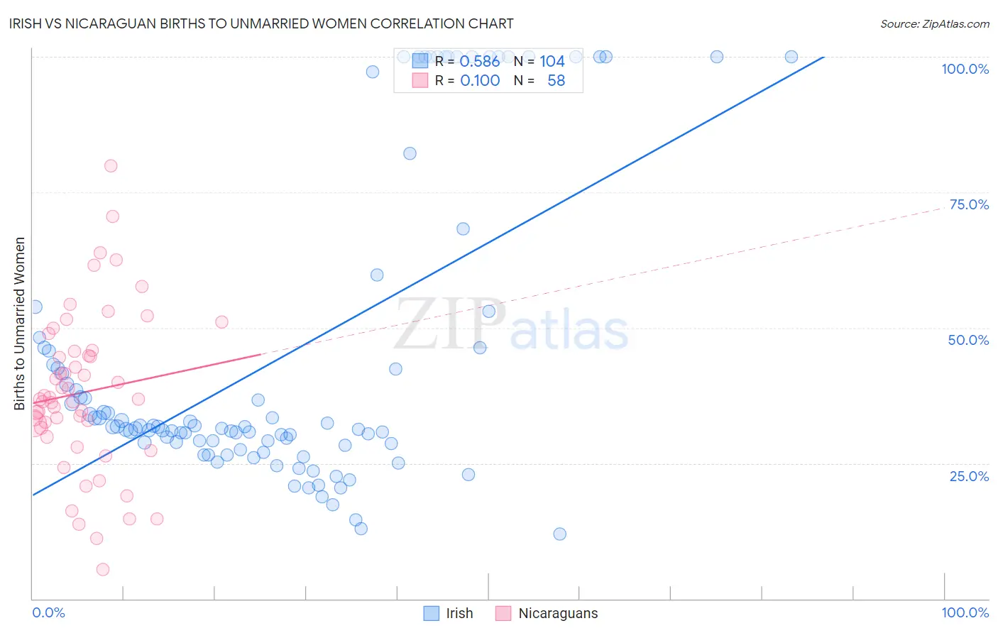 Irish vs Nicaraguan Births to Unmarried Women