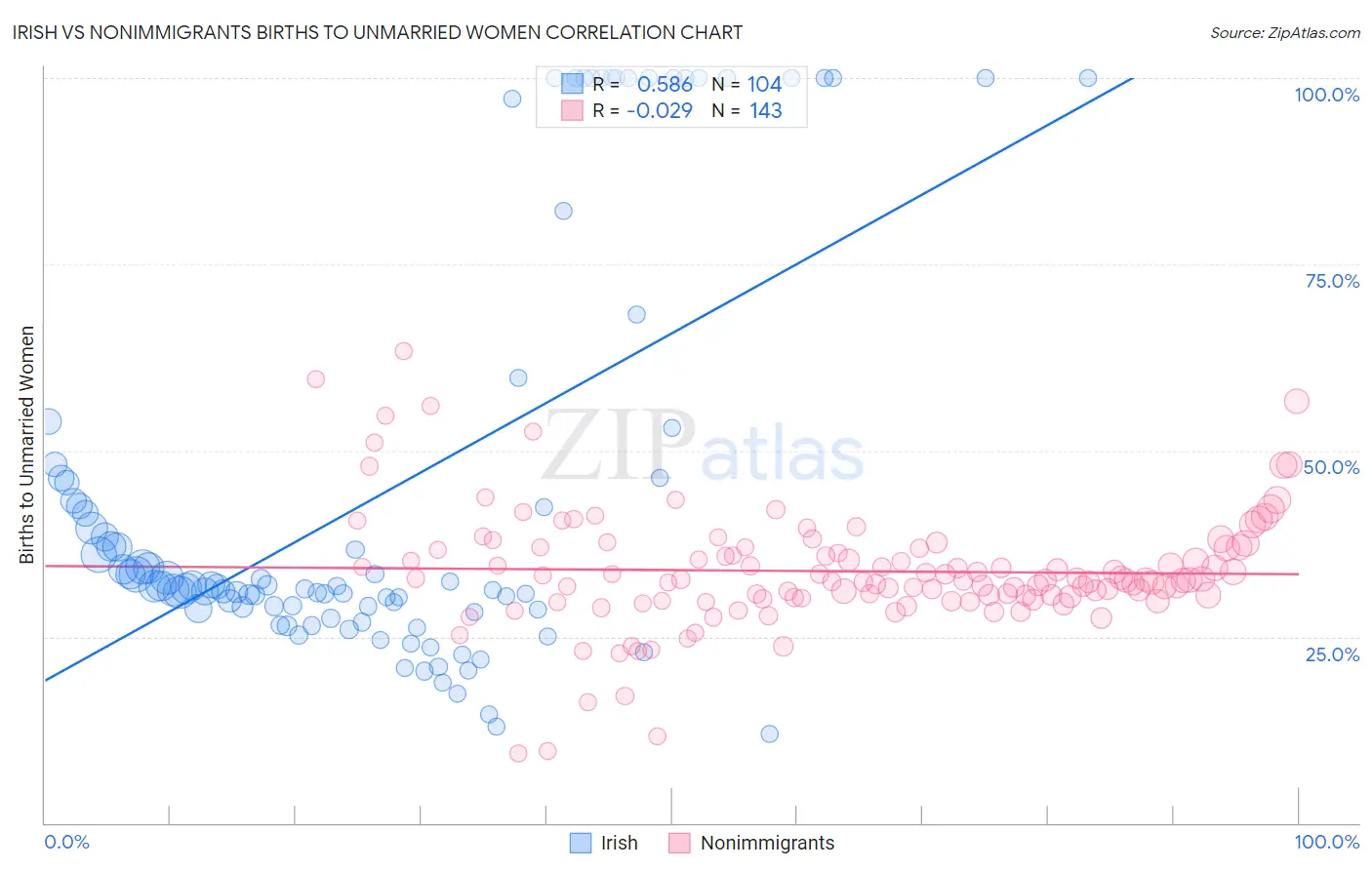 Irish vs Nonimmigrants Births to Unmarried Women