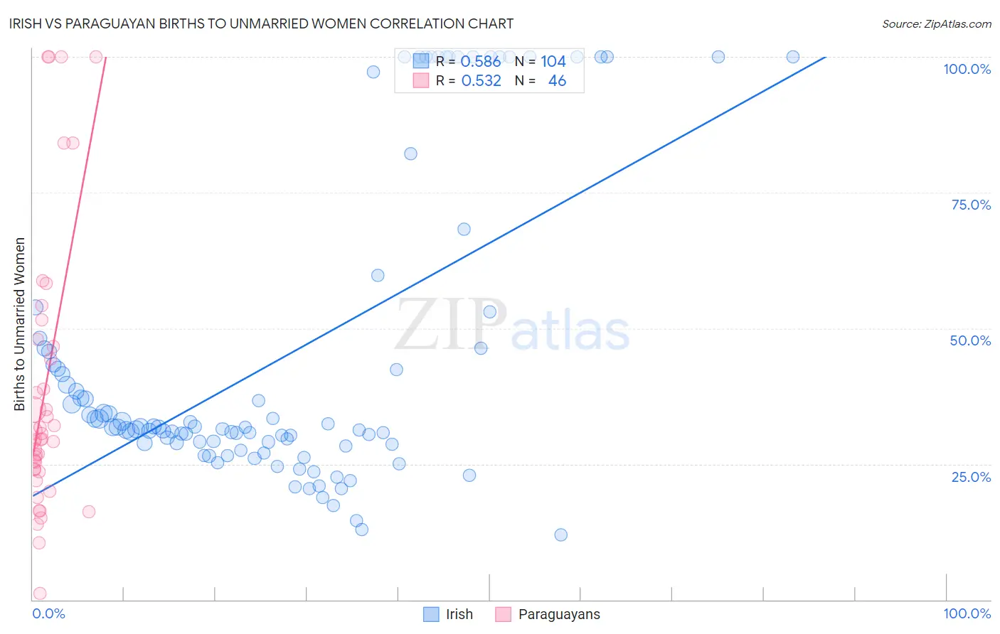 Irish vs Paraguayan Births to Unmarried Women