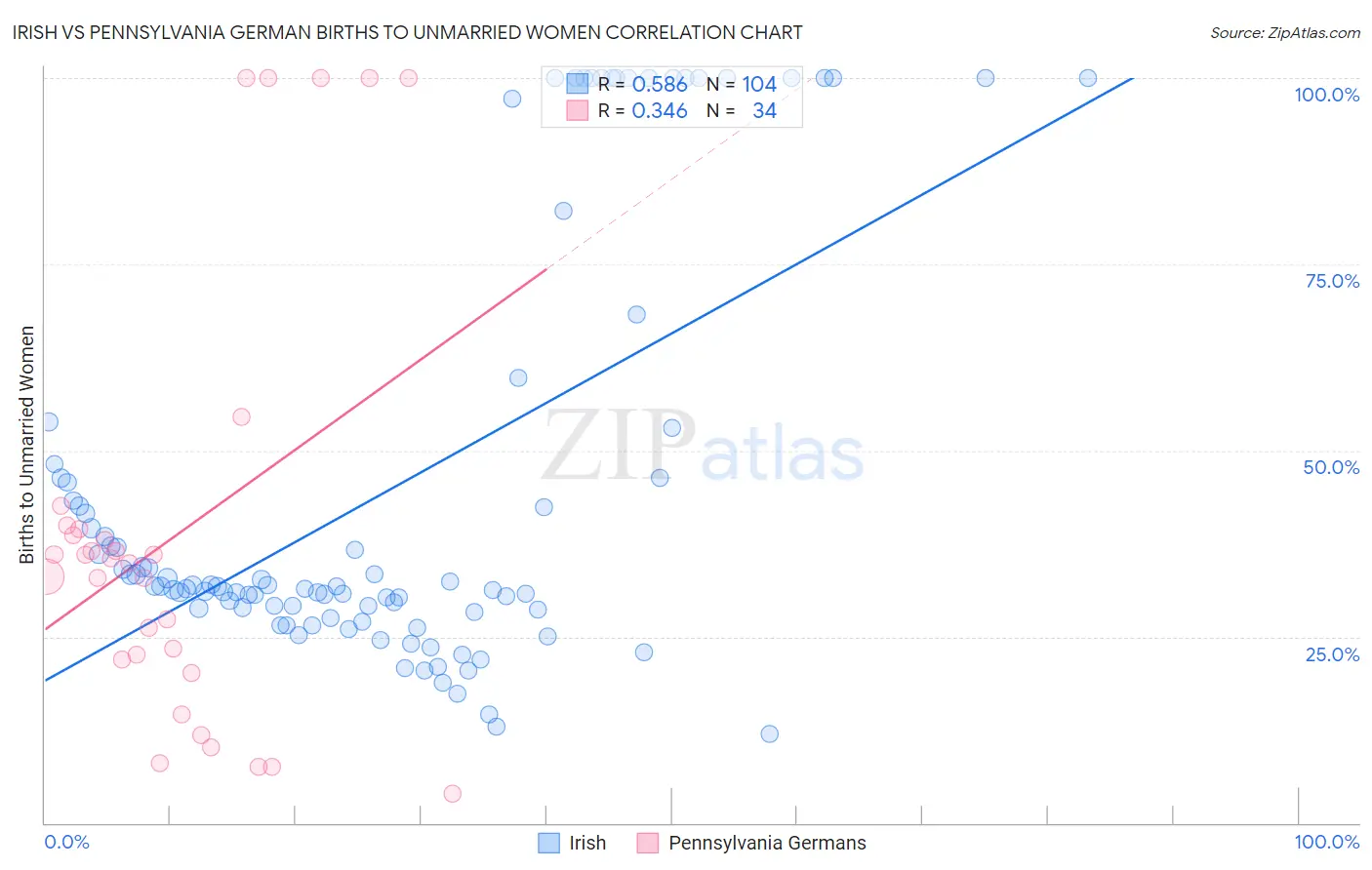 Irish vs Pennsylvania German Births to Unmarried Women