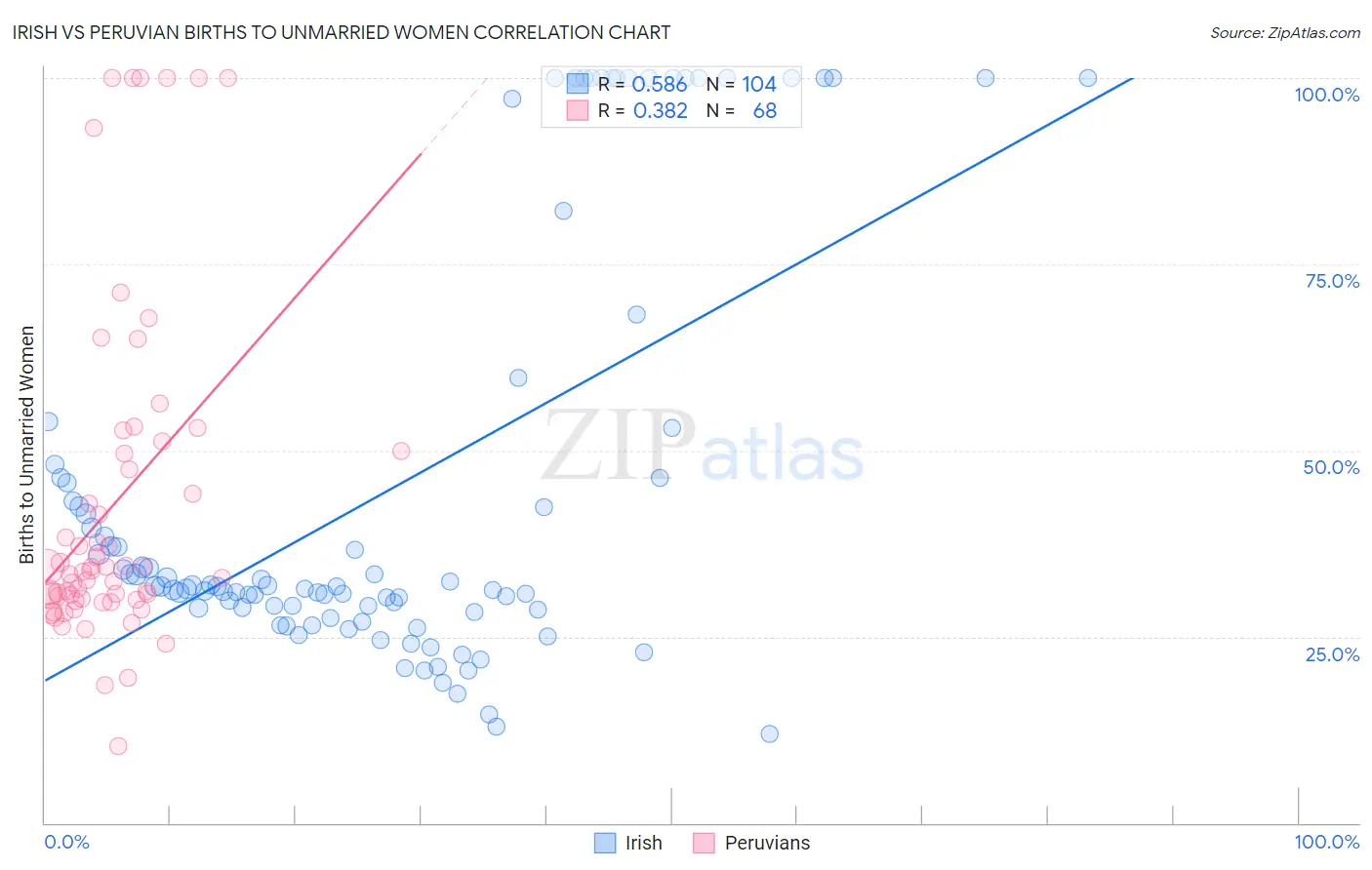 Irish vs Peruvian Births to Unmarried Women
