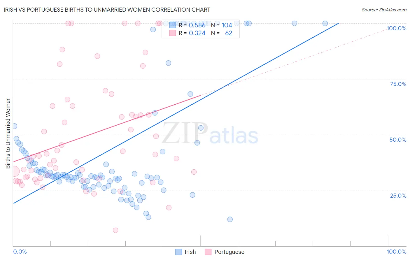 Irish vs Portuguese Births to Unmarried Women