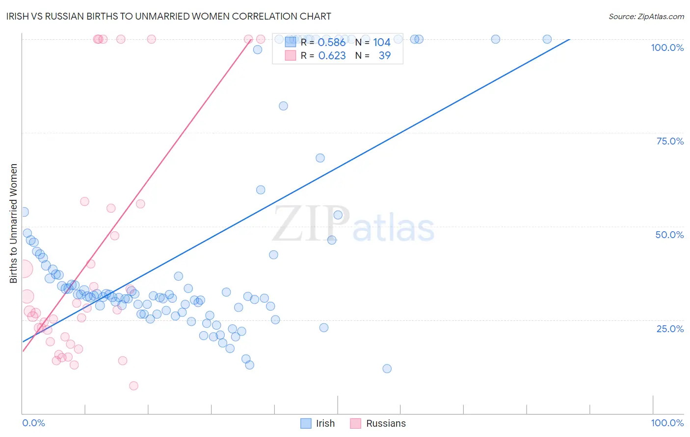 Irish vs Russian Births to Unmarried Women