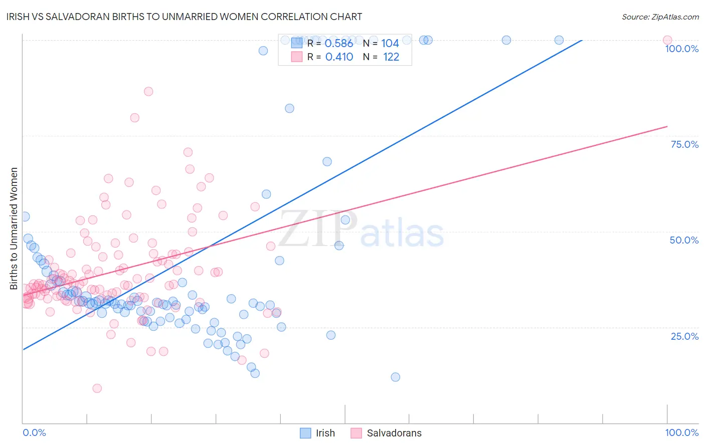 Irish vs Salvadoran Births to Unmarried Women
