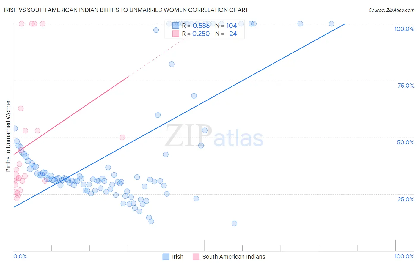 Irish vs South American Indian Births to Unmarried Women