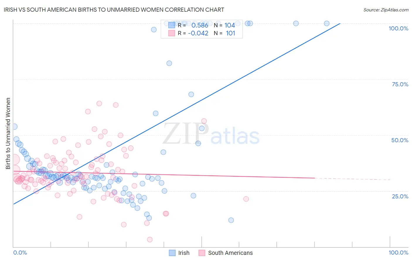 Irish vs South American Births to Unmarried Women