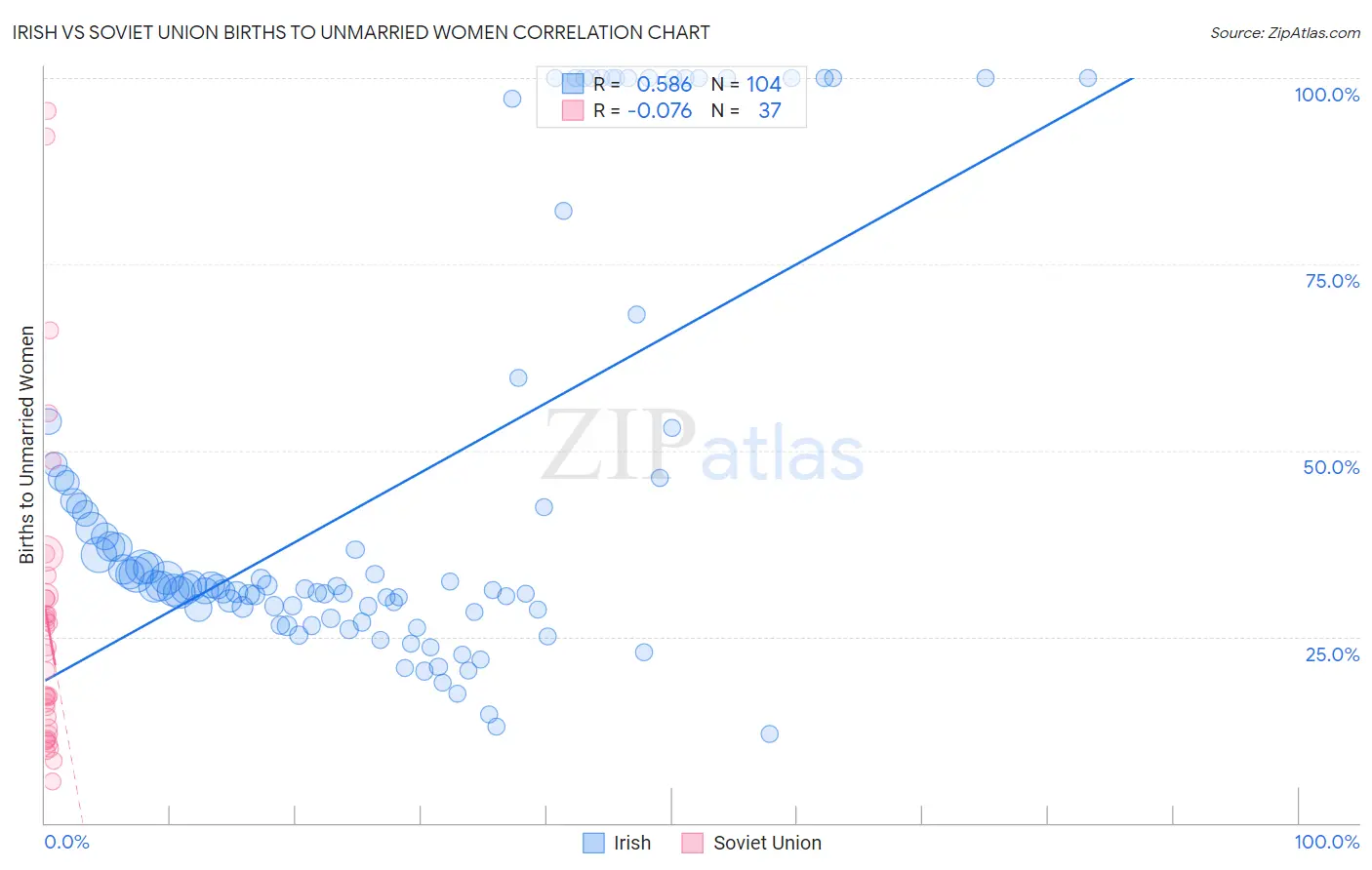 Irish vs Soviet Union Births to Unmarried Women