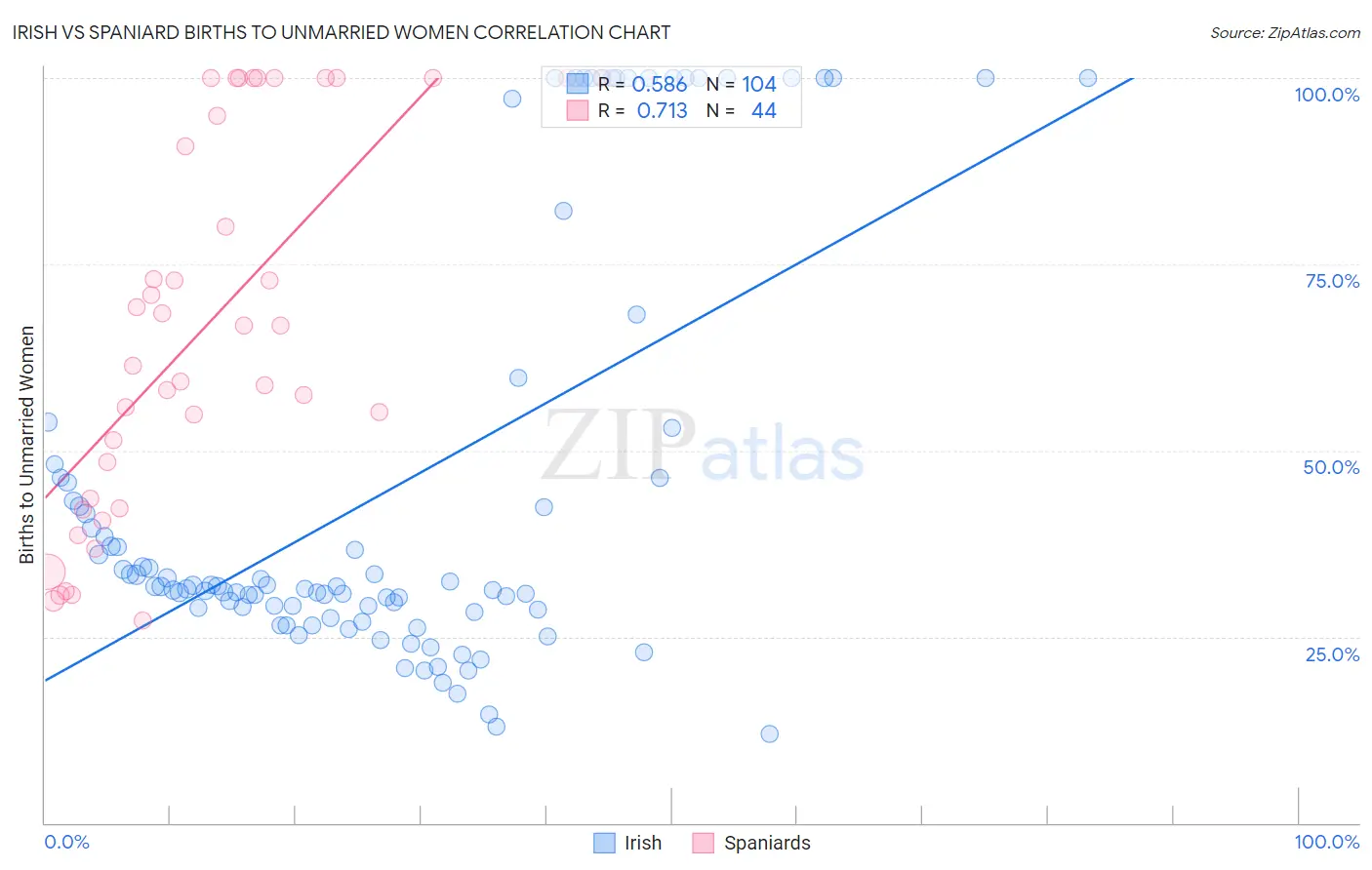 Irish vs Spaniard Births to Unmarried Women