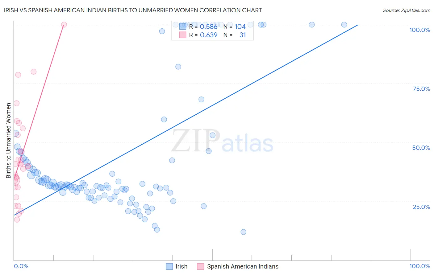 Irish vs Spanish American Indian Births to Unmarried Women
