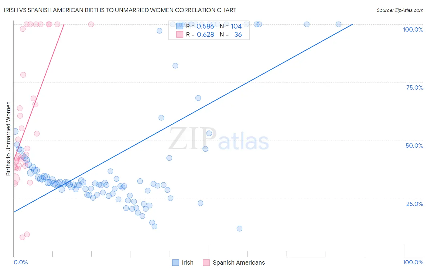 Irish vs Spanish American Births to Unmarried Women