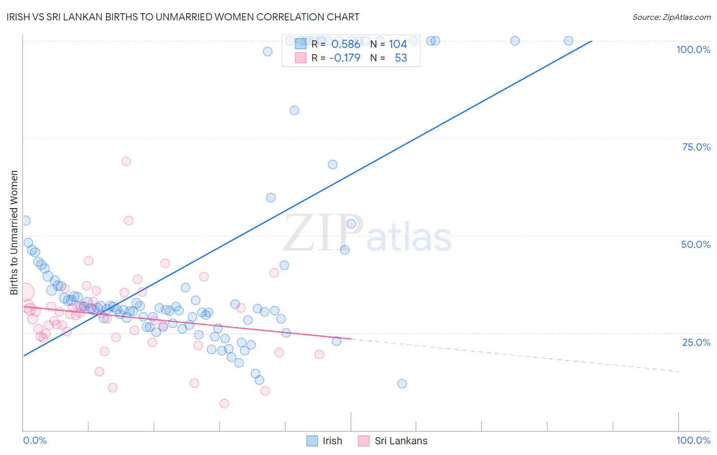 Irish vs Sri Lankan Births to Unmarried Women