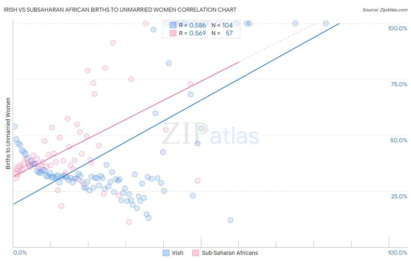 Irish vs Subsaharan African Births to Unmarried Women