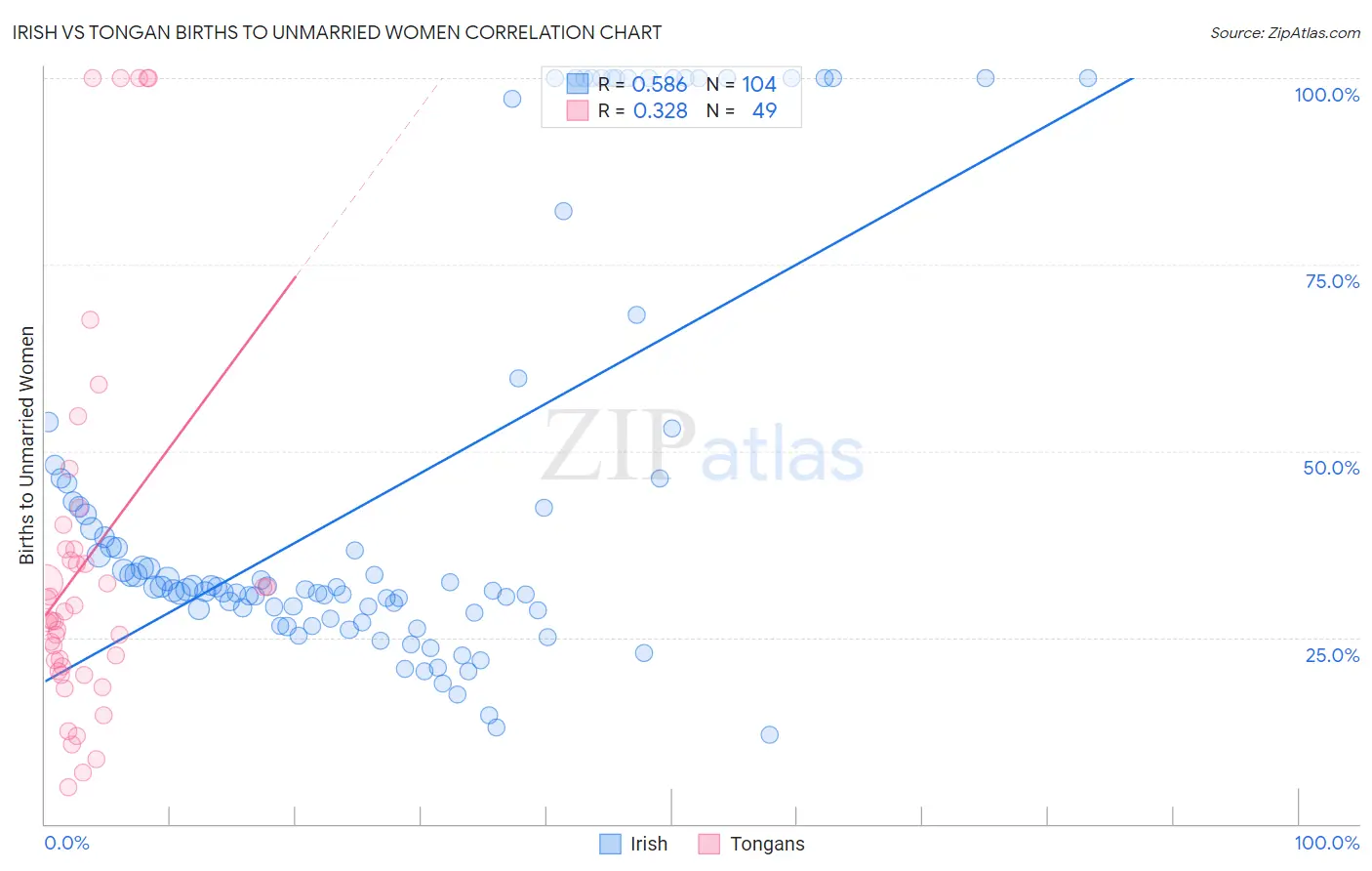 Irish vs Tongan Births to Unmarried Women