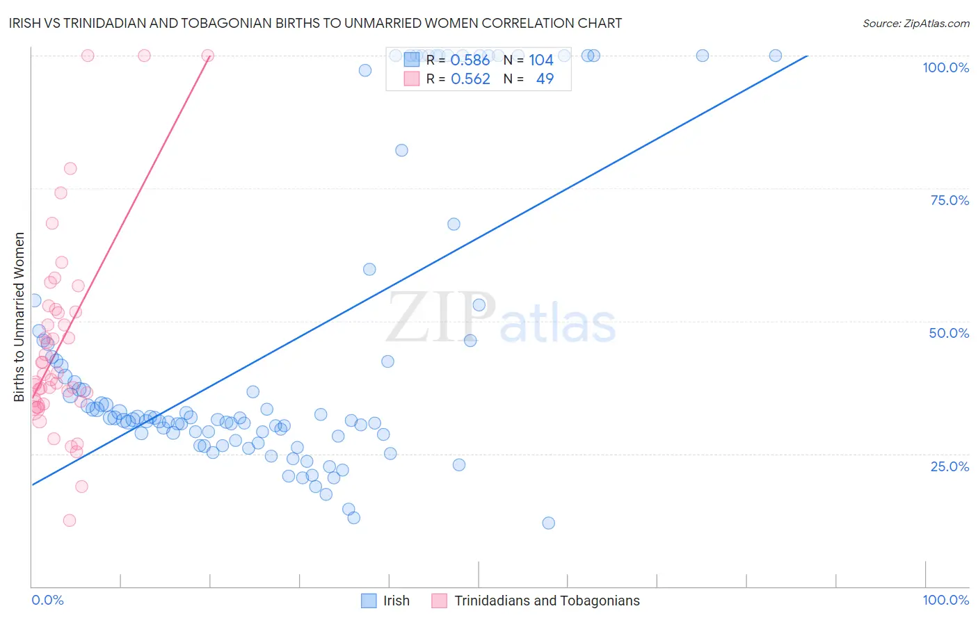 Irish vs Trinidadian and Tobagonian Births to Unmarried Women