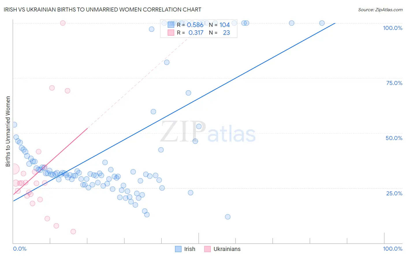 Irish vs Ukrainian Births to Unmarried Women