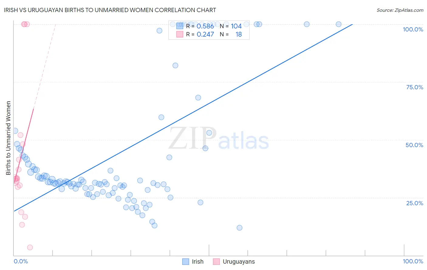 Irish vs Uruguayan Births to Unmarried Women