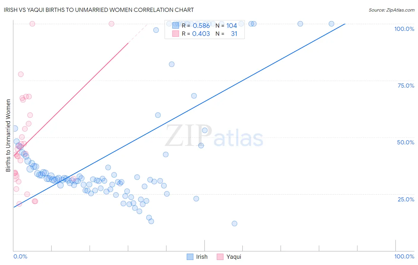 Irish vs Yaqui Births to Unmarried Women