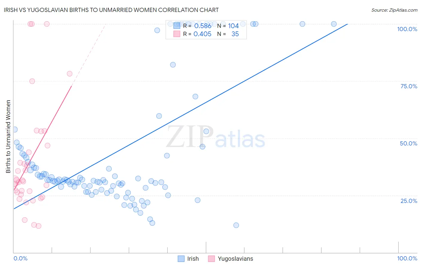 Irish vs Yugoslavian Births to Unmarried Women