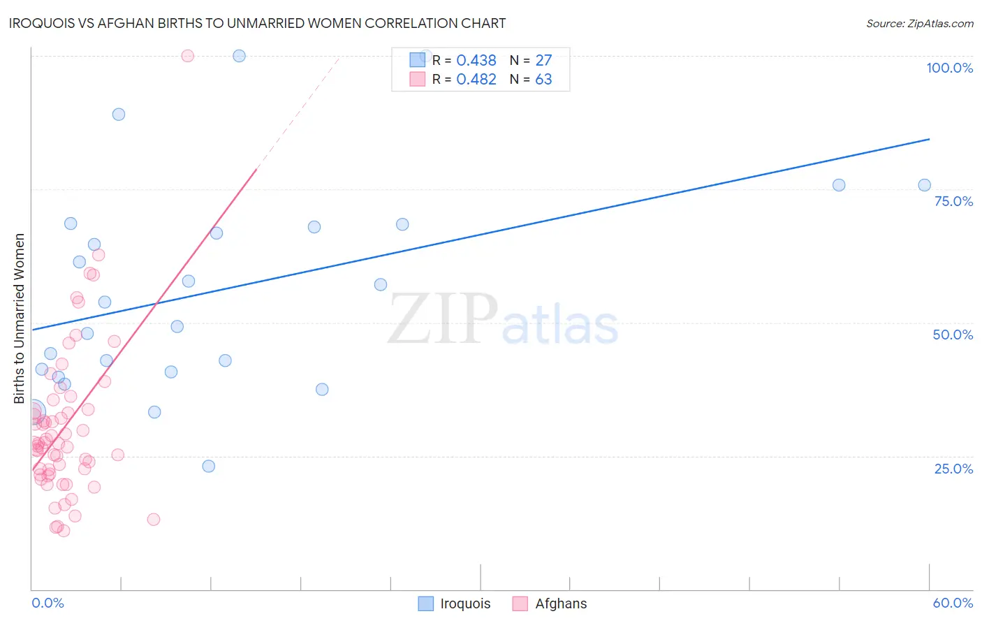 Iroquois vs Afghan Births to Unmarried Women