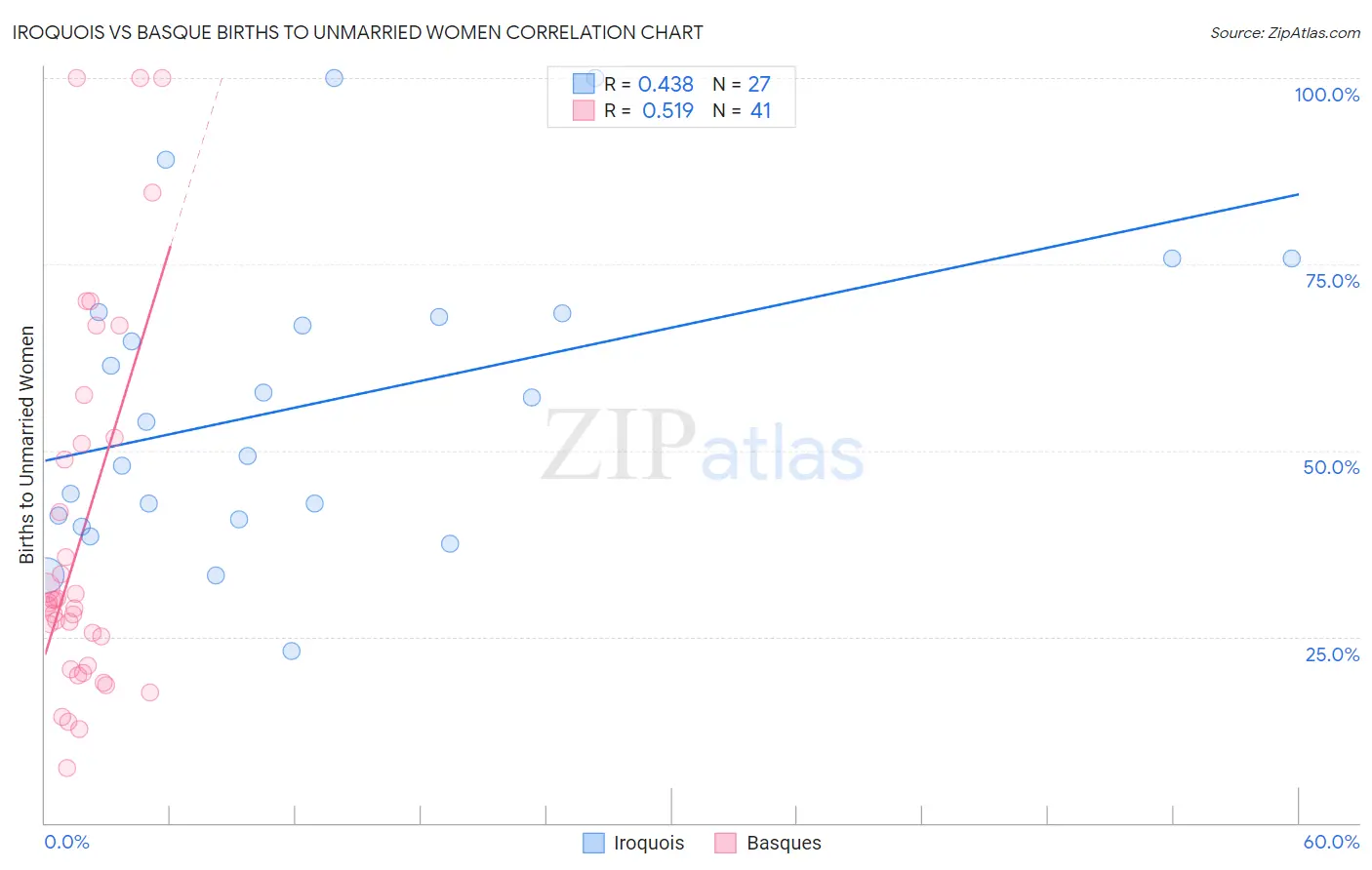 Iroquois vs Basque Births to Unmarried Women