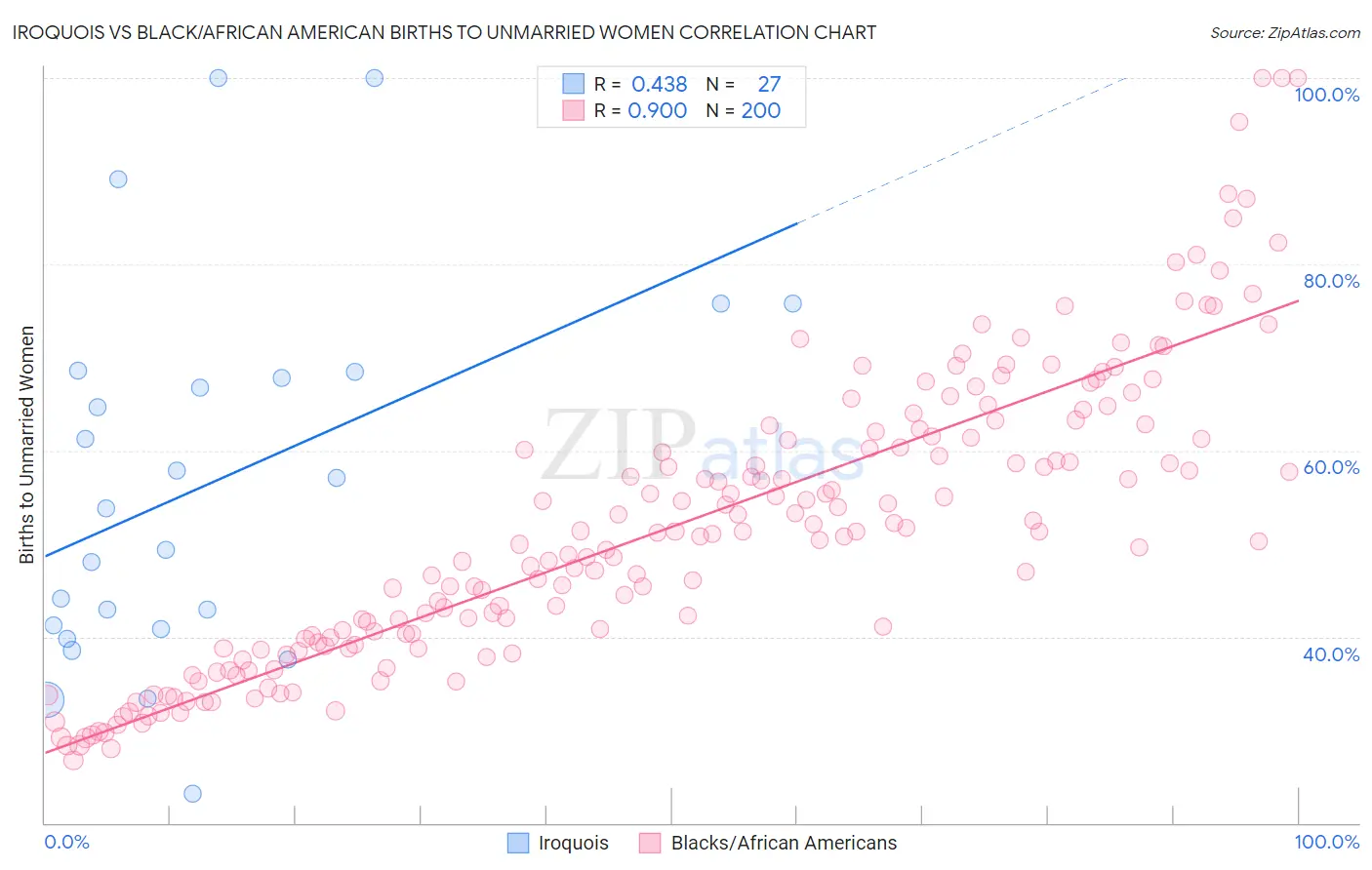 Iroquois vs Black/African American Births to Unmarried Women