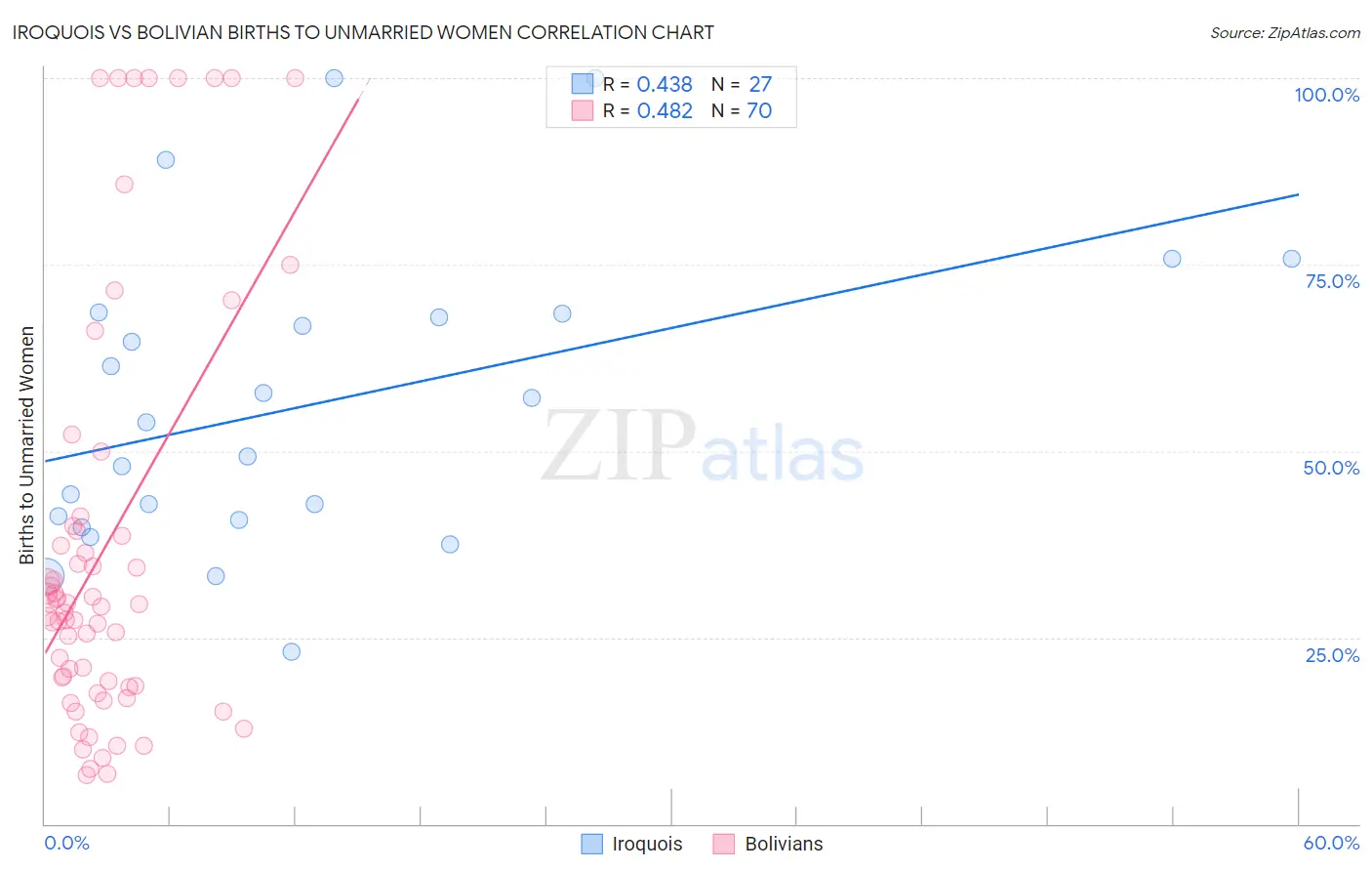 Iroquois vs Bolivian Births to Unmarried Women