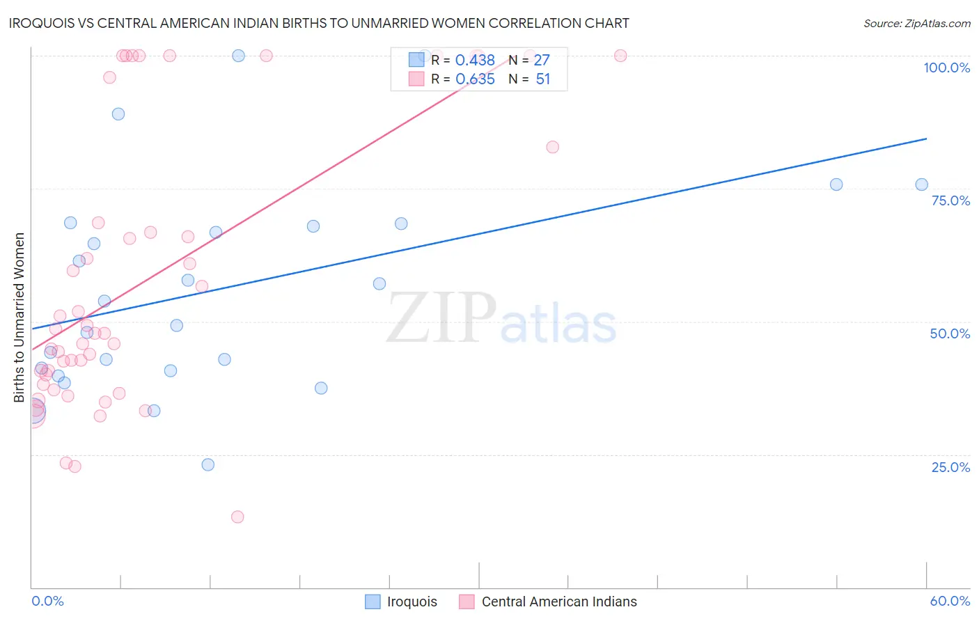 Iroquois vs Central American Indian Births to Unmarried Women