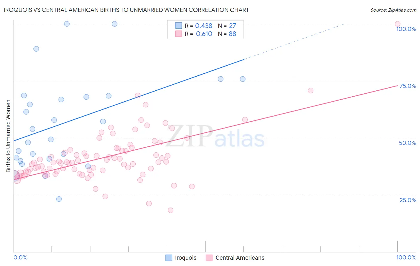 Iroquois vs Central American Births to Unmarried Women
