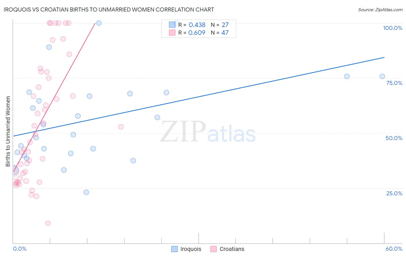 Iroquois vs Croatian Births to Unmarried Women