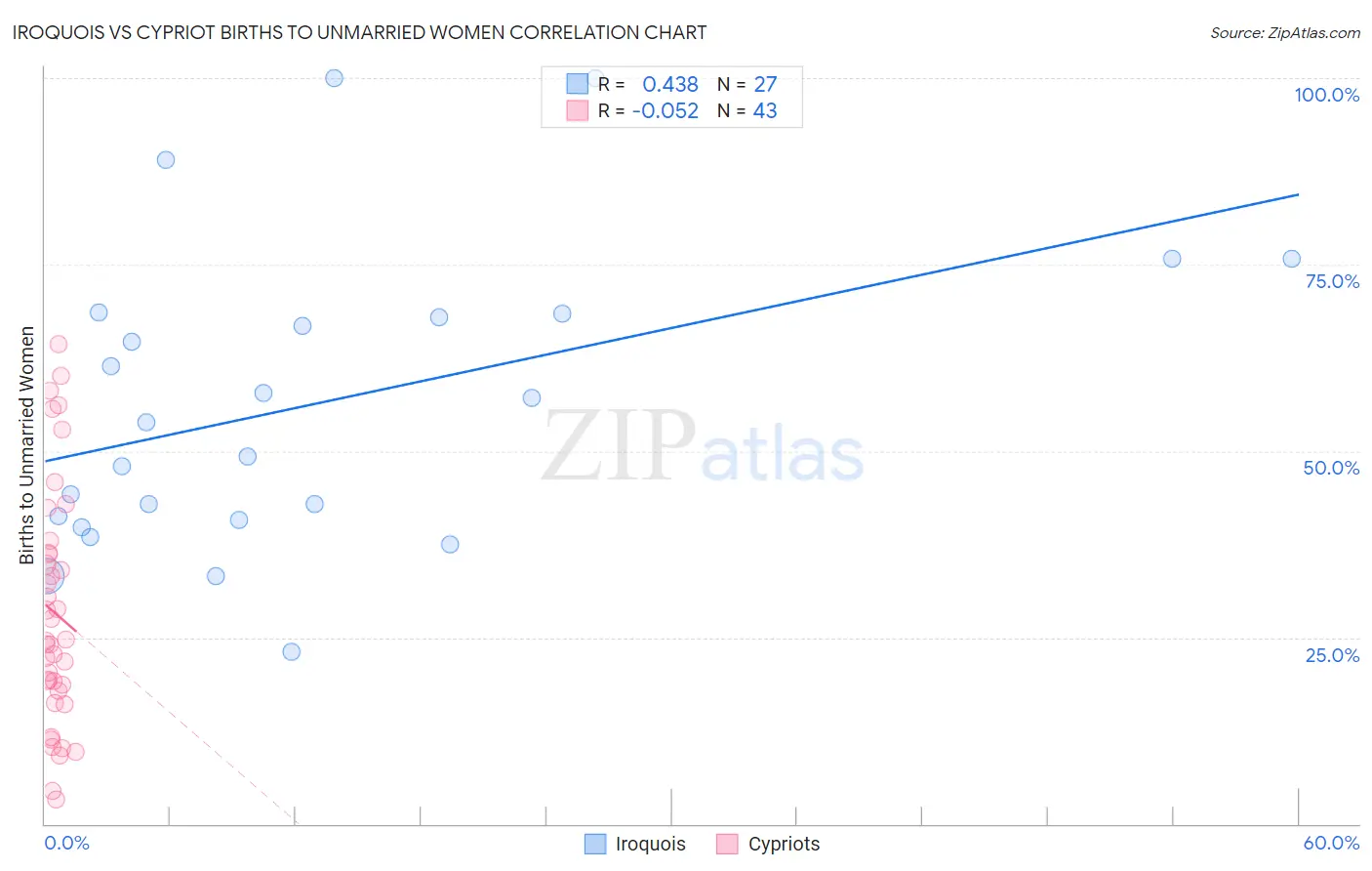 Iroquois vs Cypriot Births to Unmarried Women