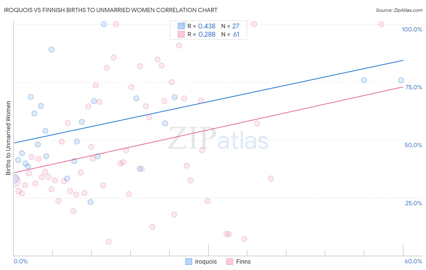 Iroquois vs Finnish Births to Unmarried Women