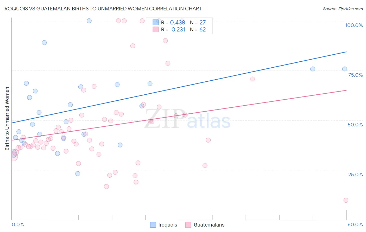 Iroquois vs Guatemalan Births to Unmarried Women